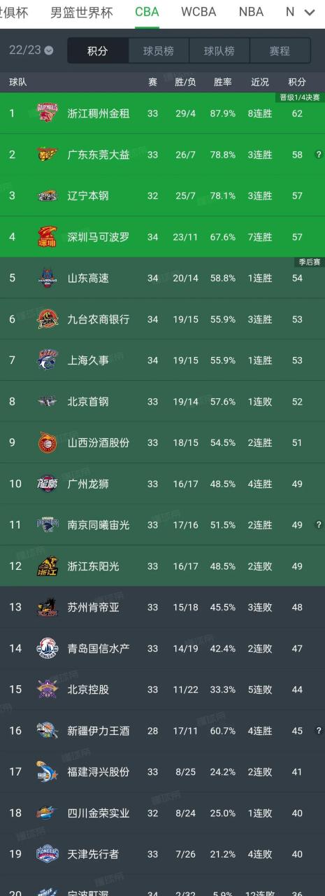 北京首钢主场大胜江苏，稳居积分榜前列的简单介绍
