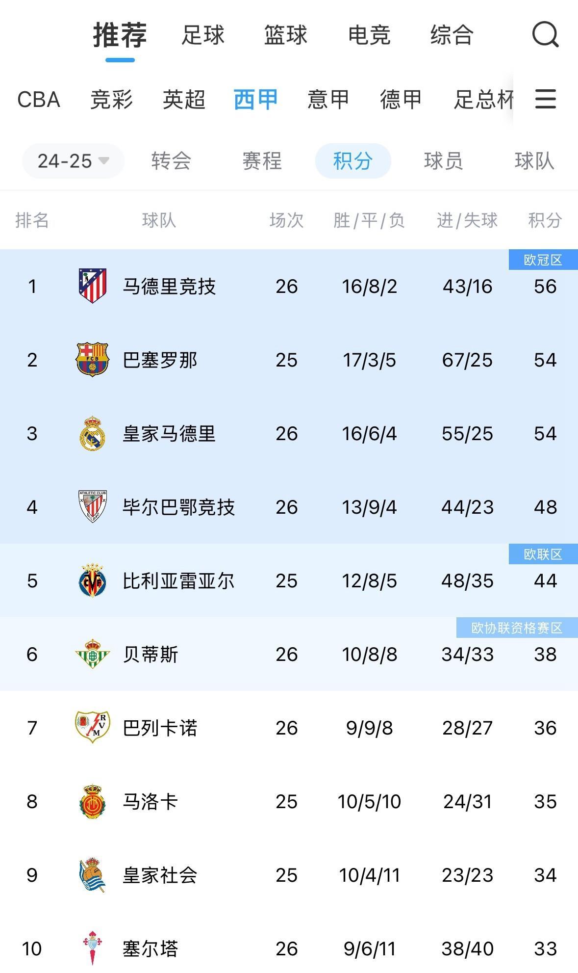 包含巴萨五连胜继续领跑积分榜，巴黎圣日耳曼主帅陷下课危机！的词条